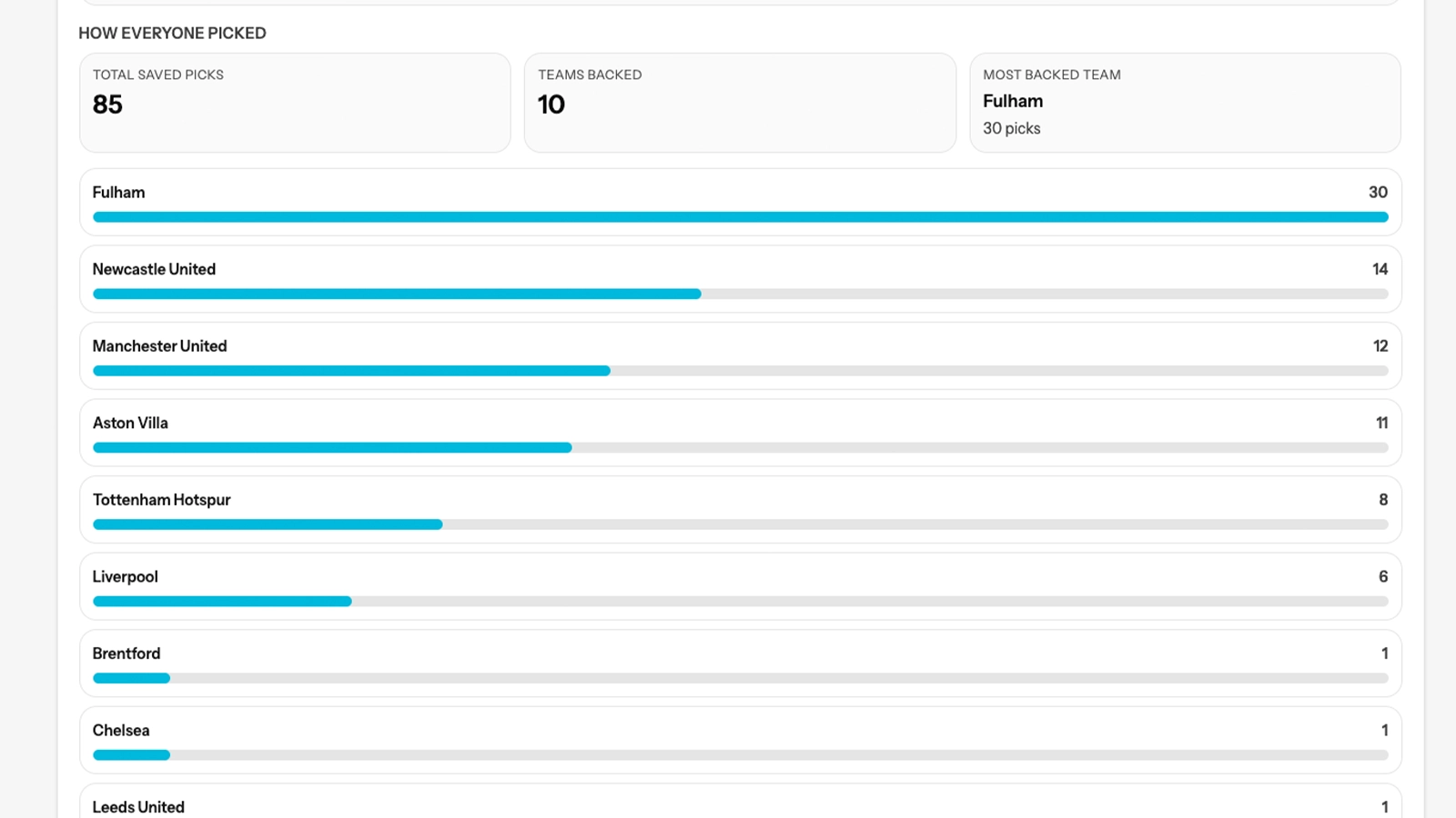 Pick trends screen showing how many entries backed each team in the round.